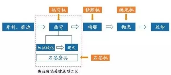 3D玻璃大勢所趨 CNC設(shè)備廠商迎來新機遇